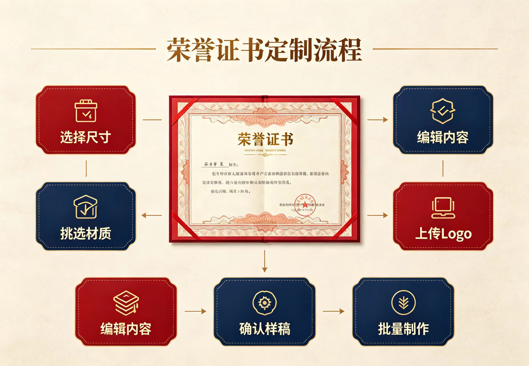 大专文凭仿真制作核心业务展示